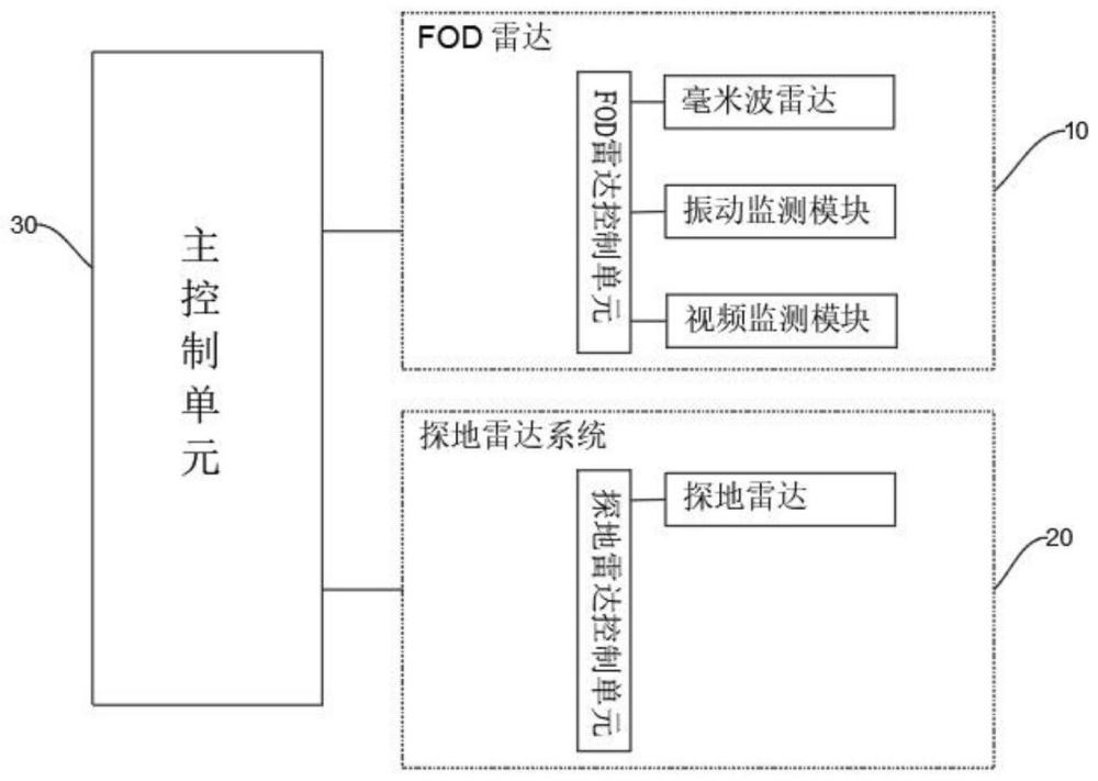 一种多元融合机场跑道智能监测分析系统以及方法