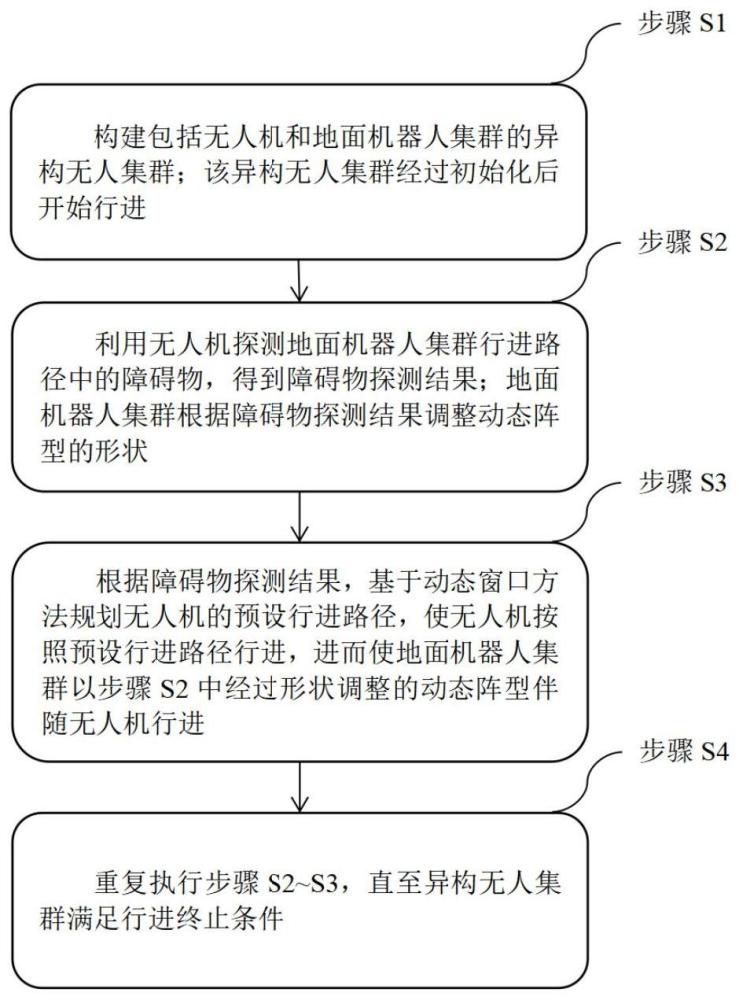 一种异构无人集群协同路径规划与避障方法