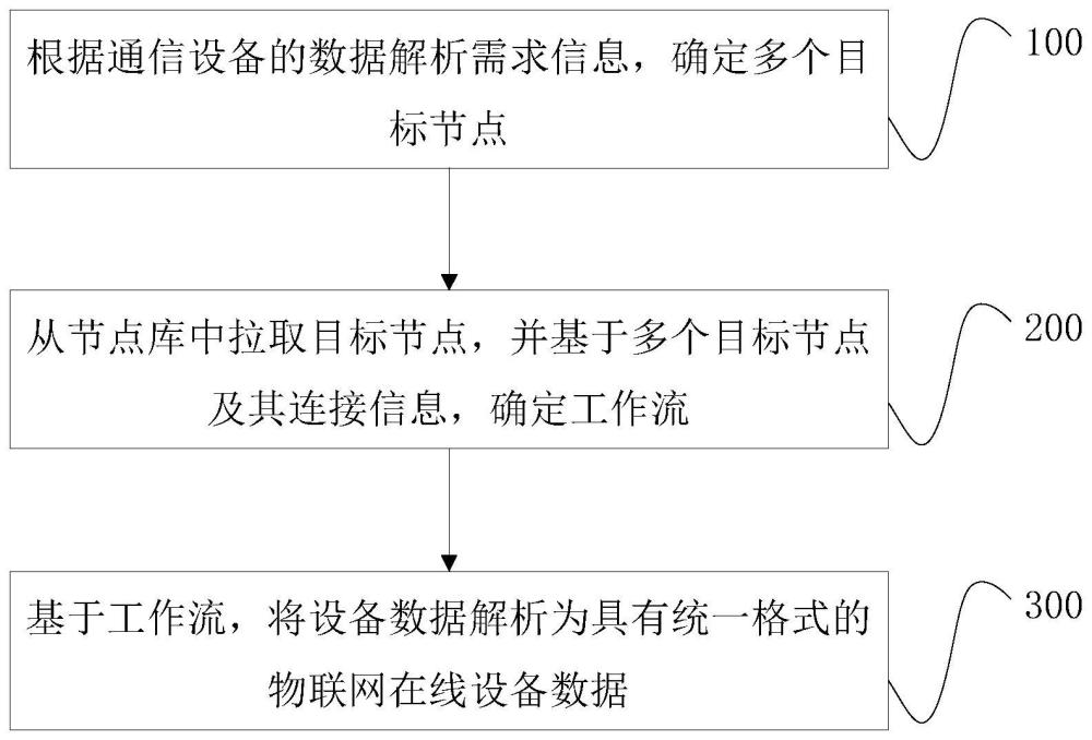 通信设备的数据解析方法、装置、电子设备及存储介质与流程