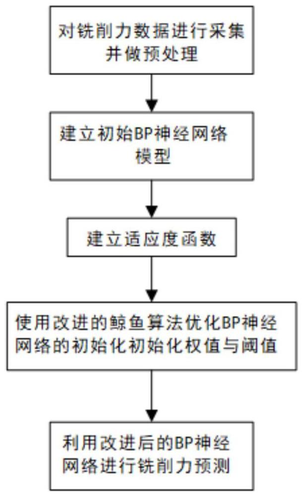 基于改进的鲸鱼算法优化BP神经网络的铣削力预测方法