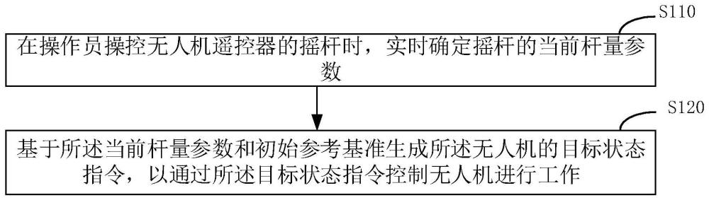 一种无人机控制方法、装置、无人机及介质与流程