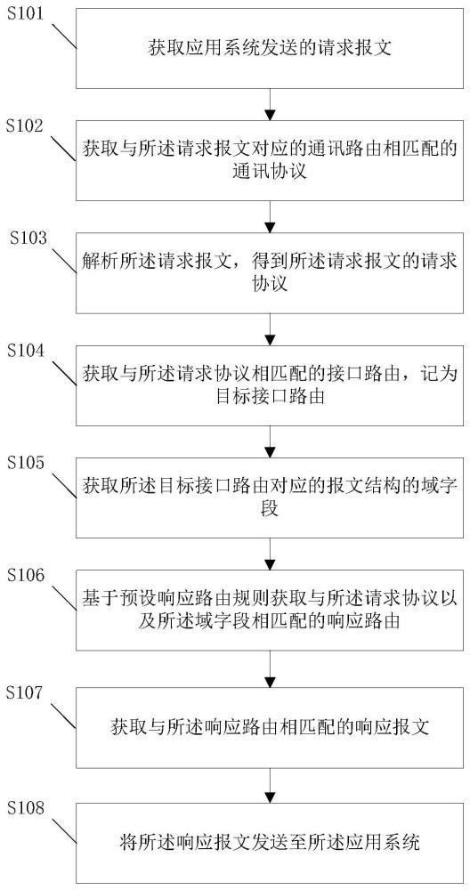 一种服务模拟方法、装置、可读存储介质及设备与流程