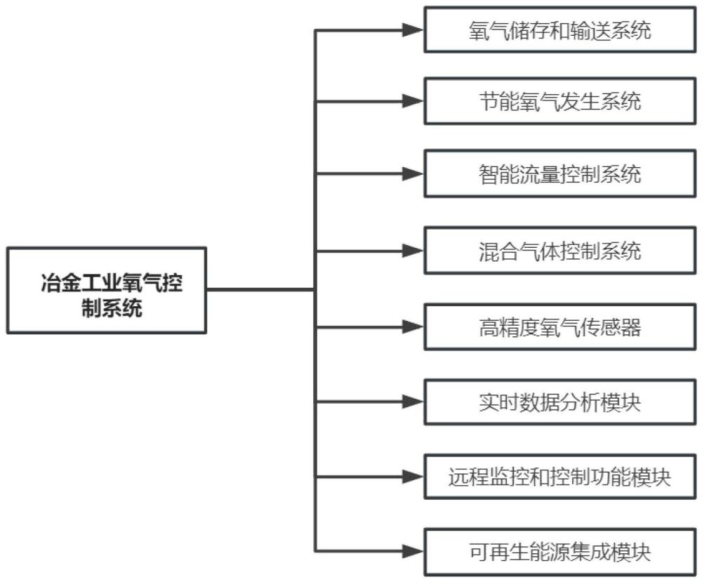 一种冶金工业氧气控制系统的制作方法