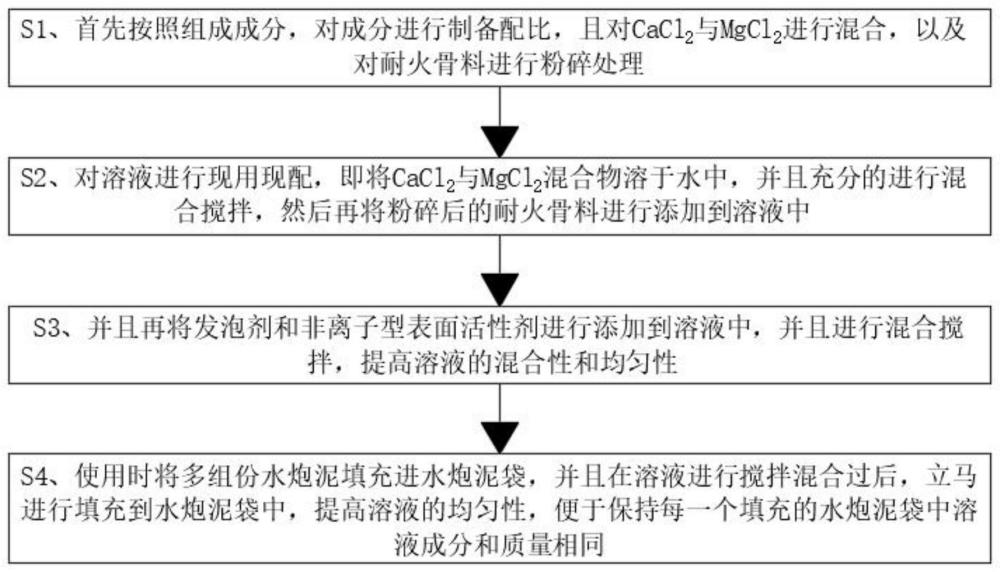 一种井下岩巷爆破用多组分聚能水炮泥及其制备方法与流程