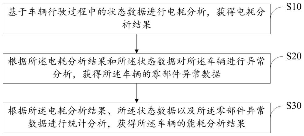 车辆能耗分析方法、装置、设备及存储介质与流程