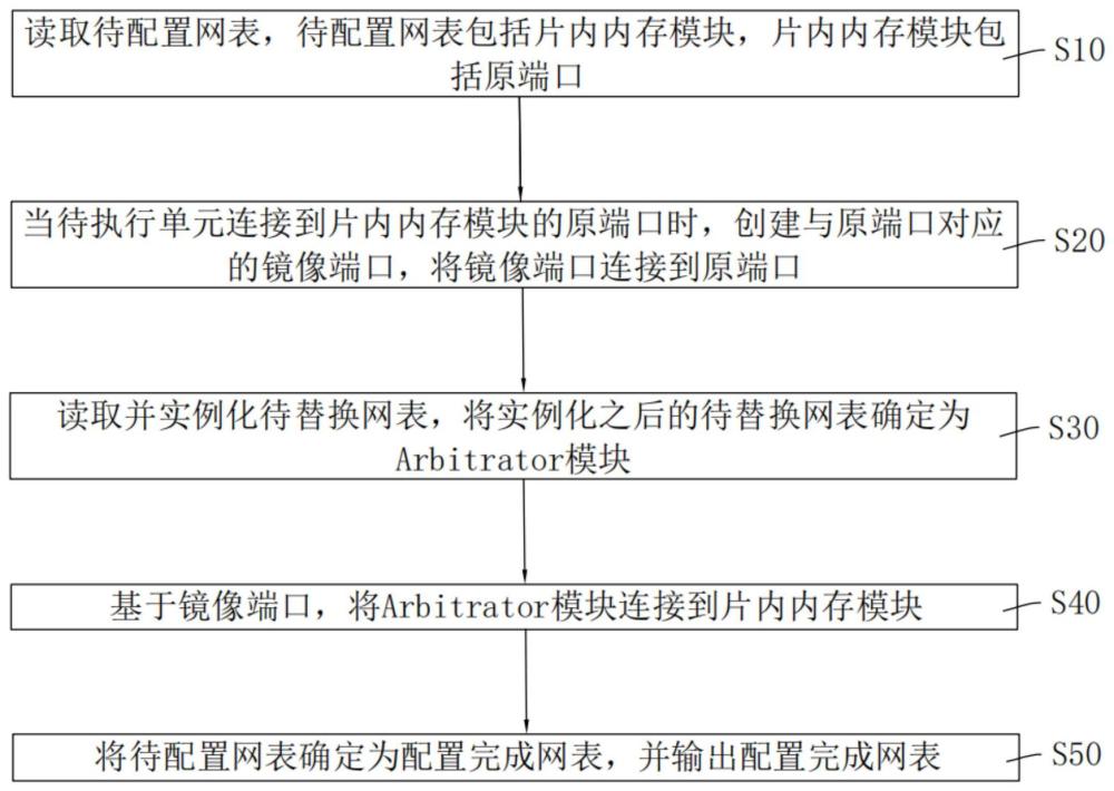 一种内存建模网表处理方法、装置、设备及存储介质与流程