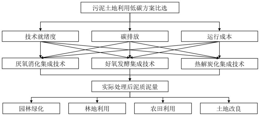 一种污泥土地利用低碳方案比选方法