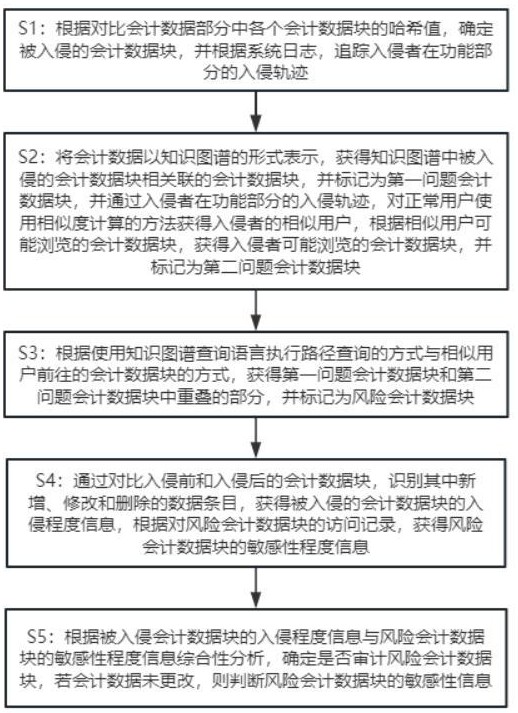 一种会计数据自动流程化处理系统及方法