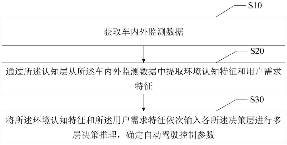 自动驾驶控制方法、装置、电子设备及存储介质与流程