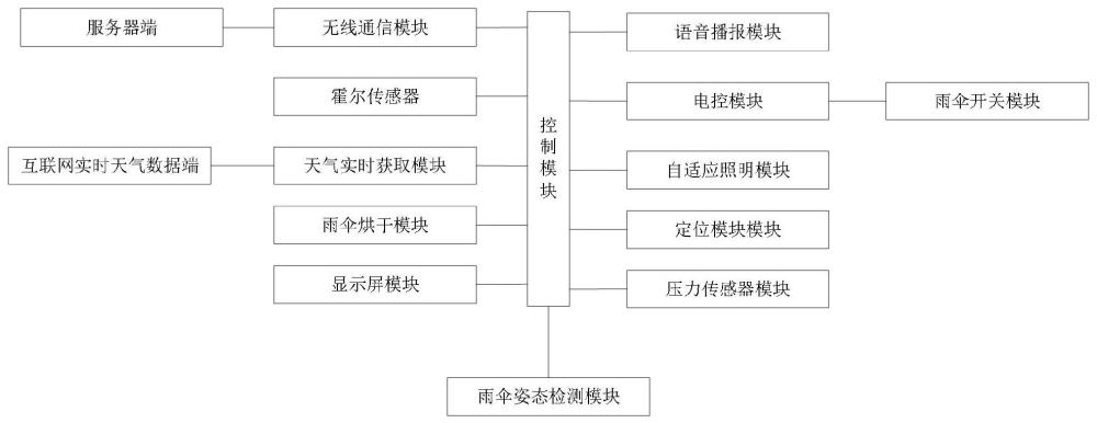 一种共享雨伞控制计费系统及其方法与流程