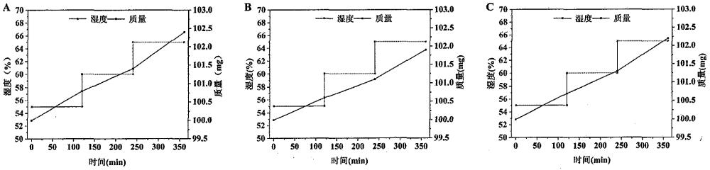 一种贮丝过程中烟丝水分动态吸附测定方法与流程