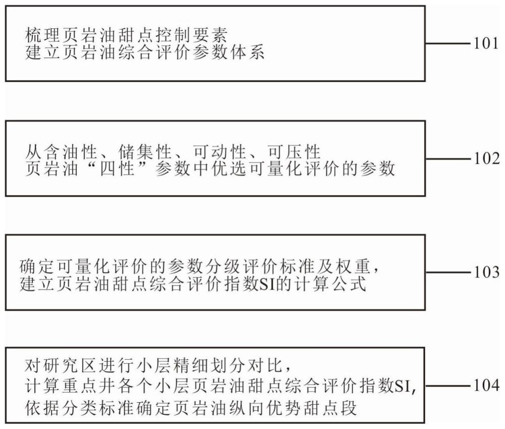 确定富碳酸盐型页岩油纵向甜点段的定量评价方法与流程