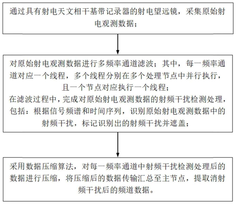 基于神威架构的消射频干扰的频道数据提取方法及系统与流程