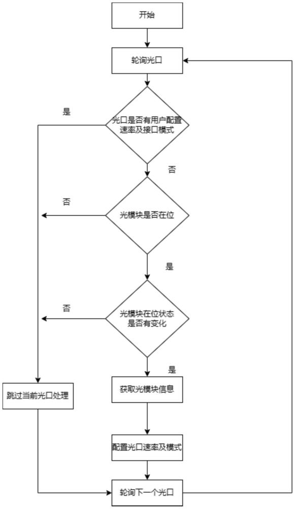 一种光模块监控、识别及自适应速率配置的处理方法与流程