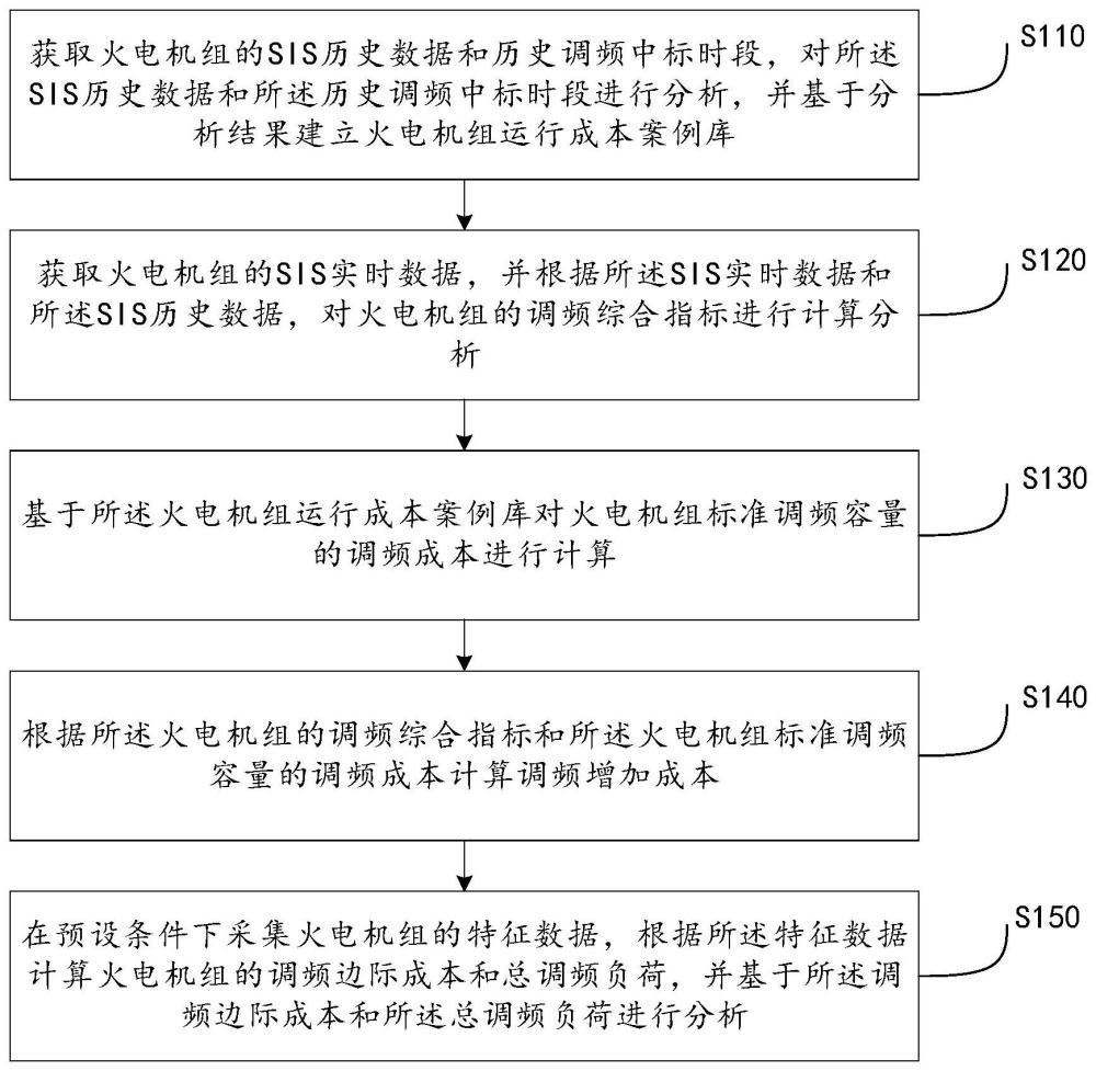 一种基于案例库的火电机组调频边际成本计算方法与系统与流程