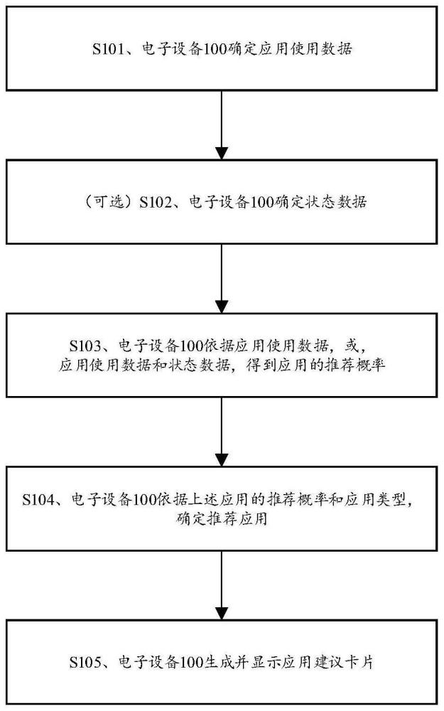 应用推荐方法及相关装置与流程