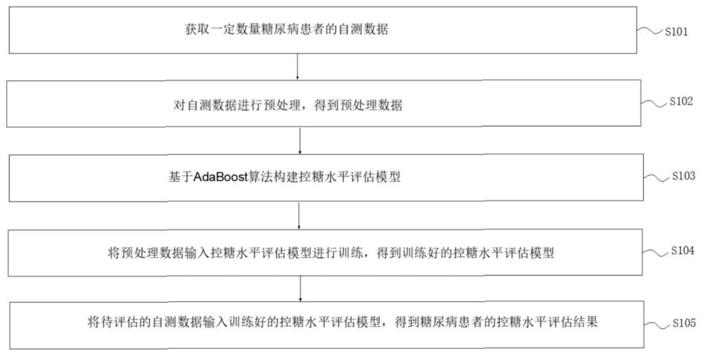 糖尿病患者的控糖水平评估系统及方法与流程