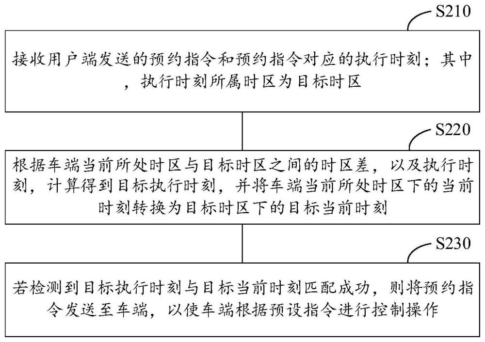 基于不同时区的预约控制方法、装置、设备及存储介质与流程