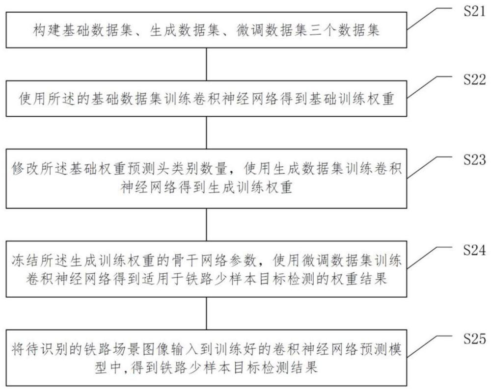 一种基于少样本学习的铁路场景目标检测方法