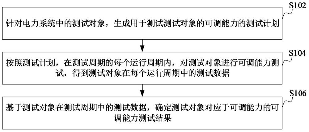 电力系统控制资源可调能力测试方法、装置和计算机设备与流程