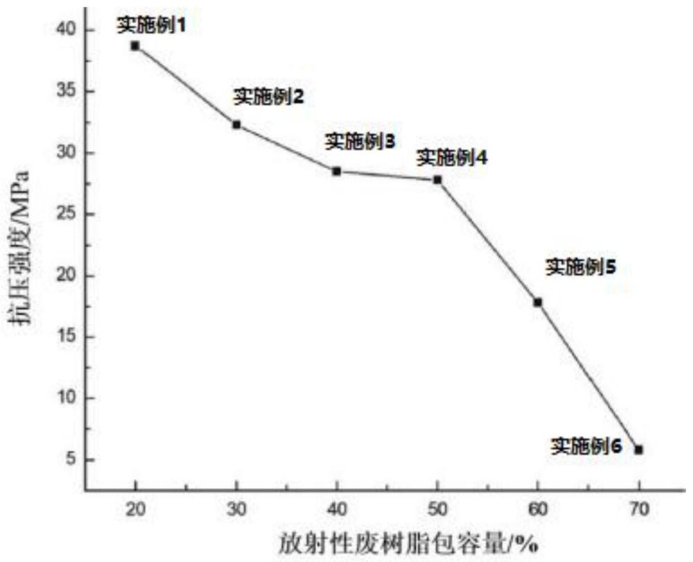 一种放射性废树脂固化剂及其固化方法与流程