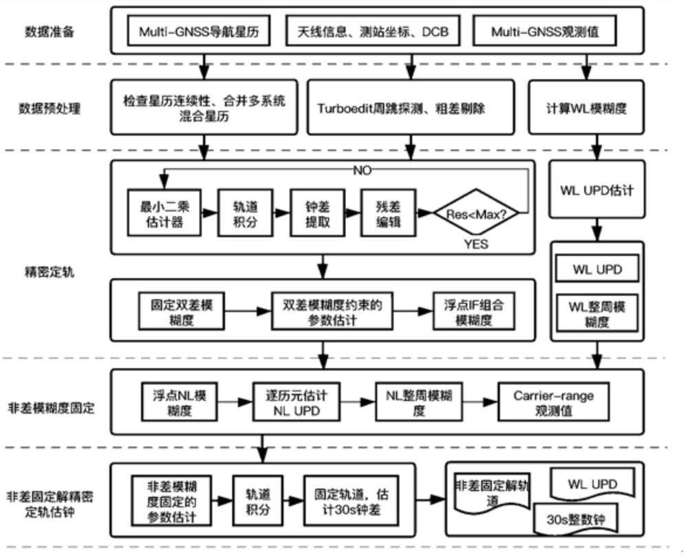 一种载波距支持下的GNSS非差固定解精密钟差确定方法与流程