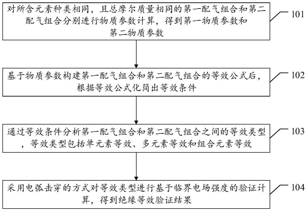 一种断路器的环保绝缘气体组合等效性分析方法及装置与流程