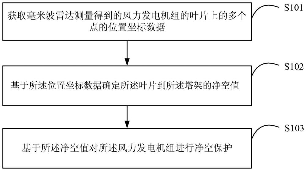 风力发电机组的塔架净空监测方法及装置与流程