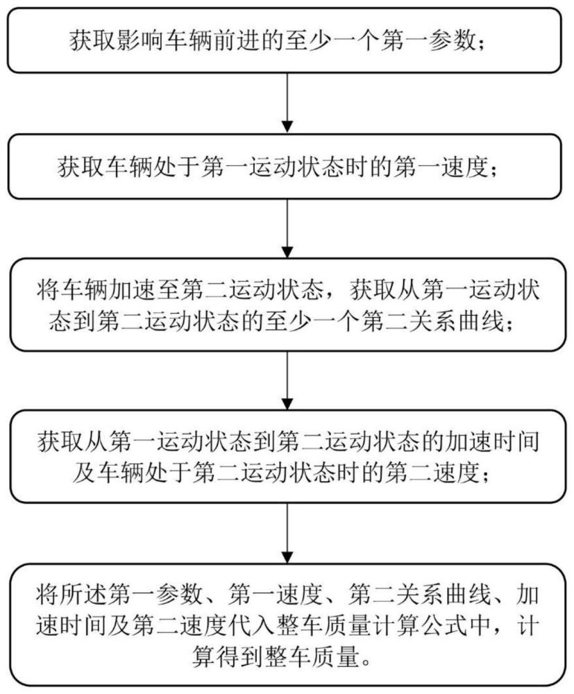 一种整车质量的计算装置的制作方法