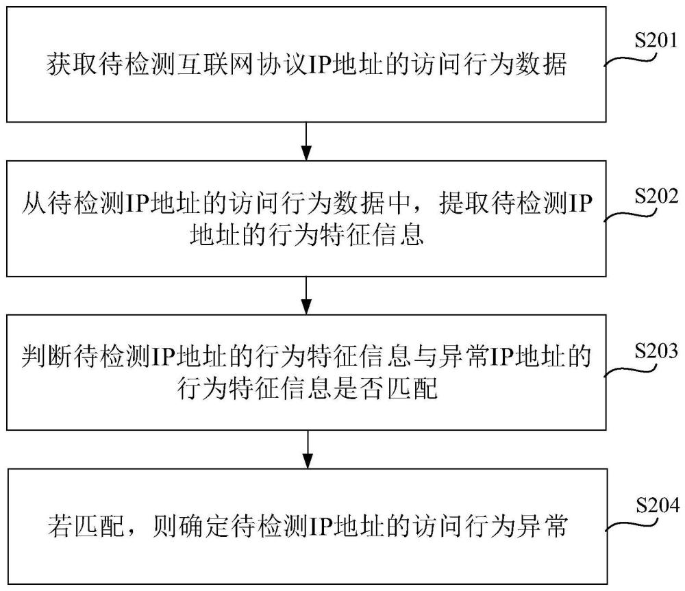 访问行为的异常检测方法、装置、电子设备及存储介质与流程