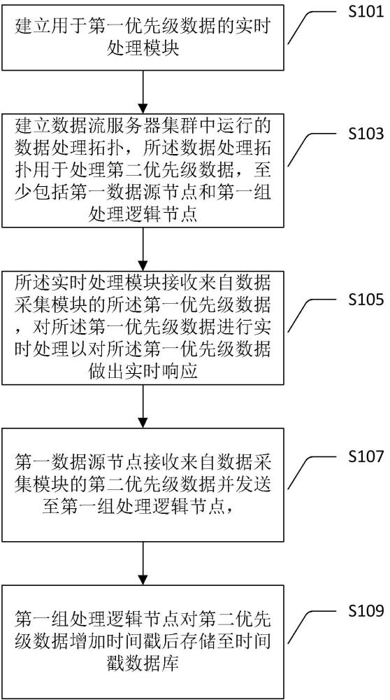 管理电池储能系统大数据的方法和系统及计算设备与流程