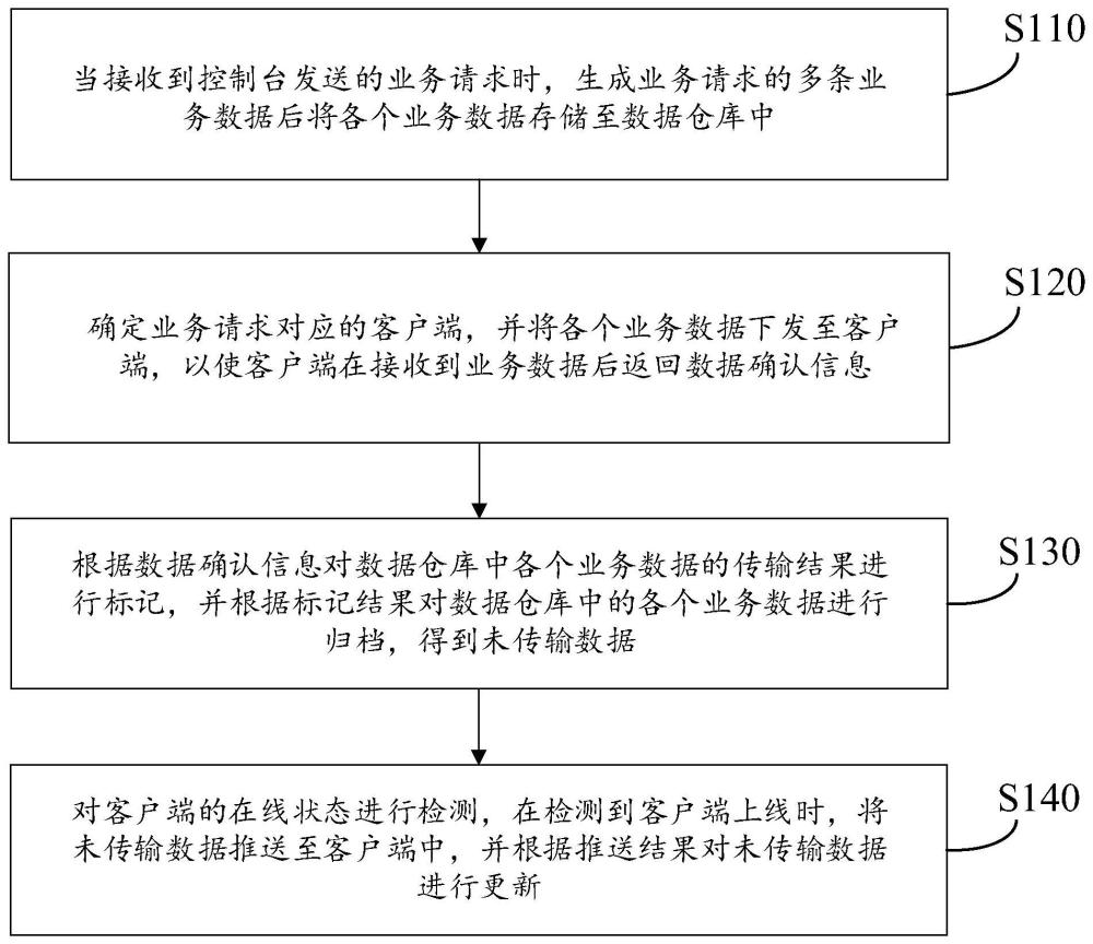 业务数据传输方法、装置、存储介质及计算机设备与流程