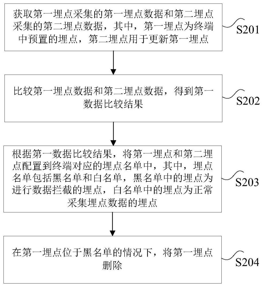 埋点更新方法、装置、终端、存储介质及计算机设备与流程