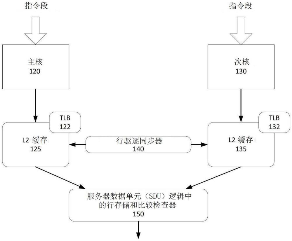 跨CPU内核的伪锁步执行的制作方法