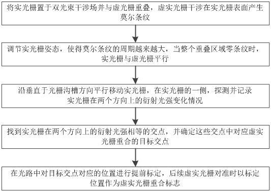 一种虚实光栅对准方法与流程