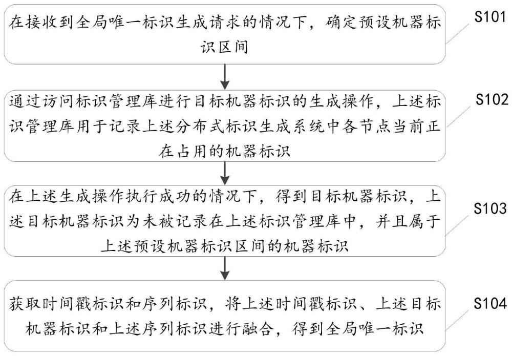 全局唯一标识处理方法、装置、存储介质及电子设备与流程