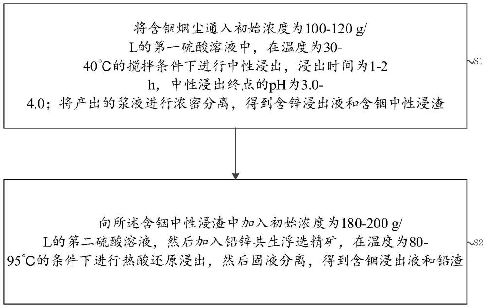 一种铅锌共生浮选精矿还原含铟烟尘中铁的方法与流程