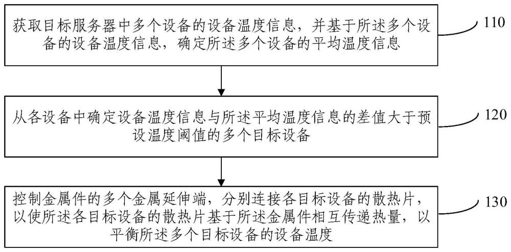 设备散热方法及装置与流程