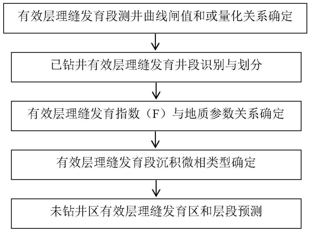 致密碎屑岩储层层理缝预测方法与流程