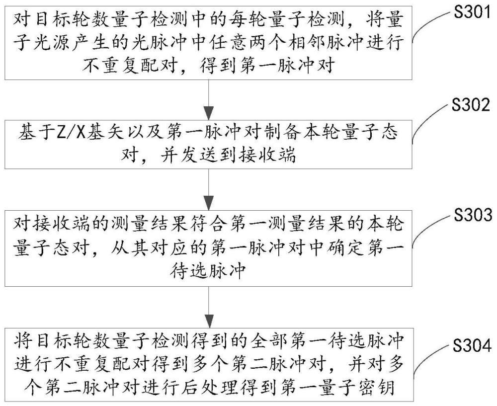 一种量子密钥分发方法及设备与流程