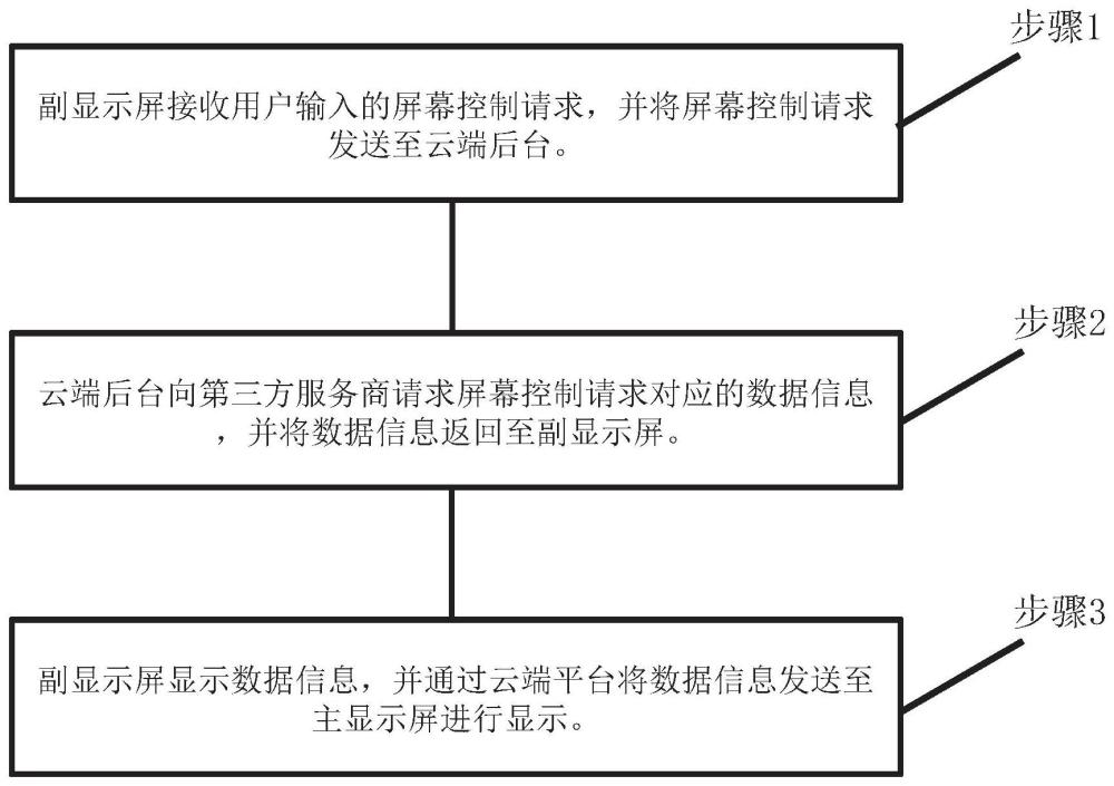 一种车载屏幕的控制方法、装置、车辆及存储介质与流程