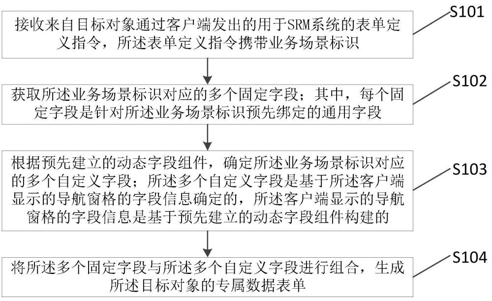 用于SRM系统的表单定义方法、装置、存储介质及设备与流程