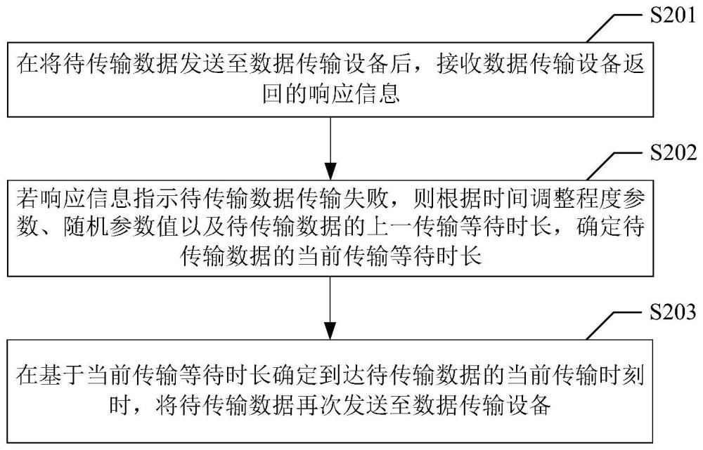 数据传输方法、装置、电子设备和存储介质与流程