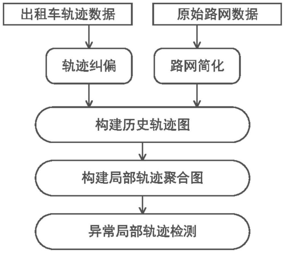 一种基于图对比自监督学习的异常局部轨迹检测方法和装置