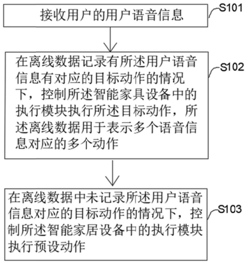 一种控制方法、装置、电子设备及介质与流程