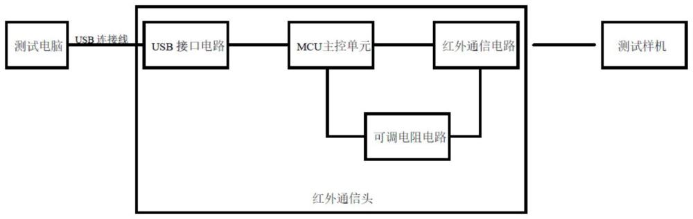 一种光强可调的红外通信测试系统的制作方法