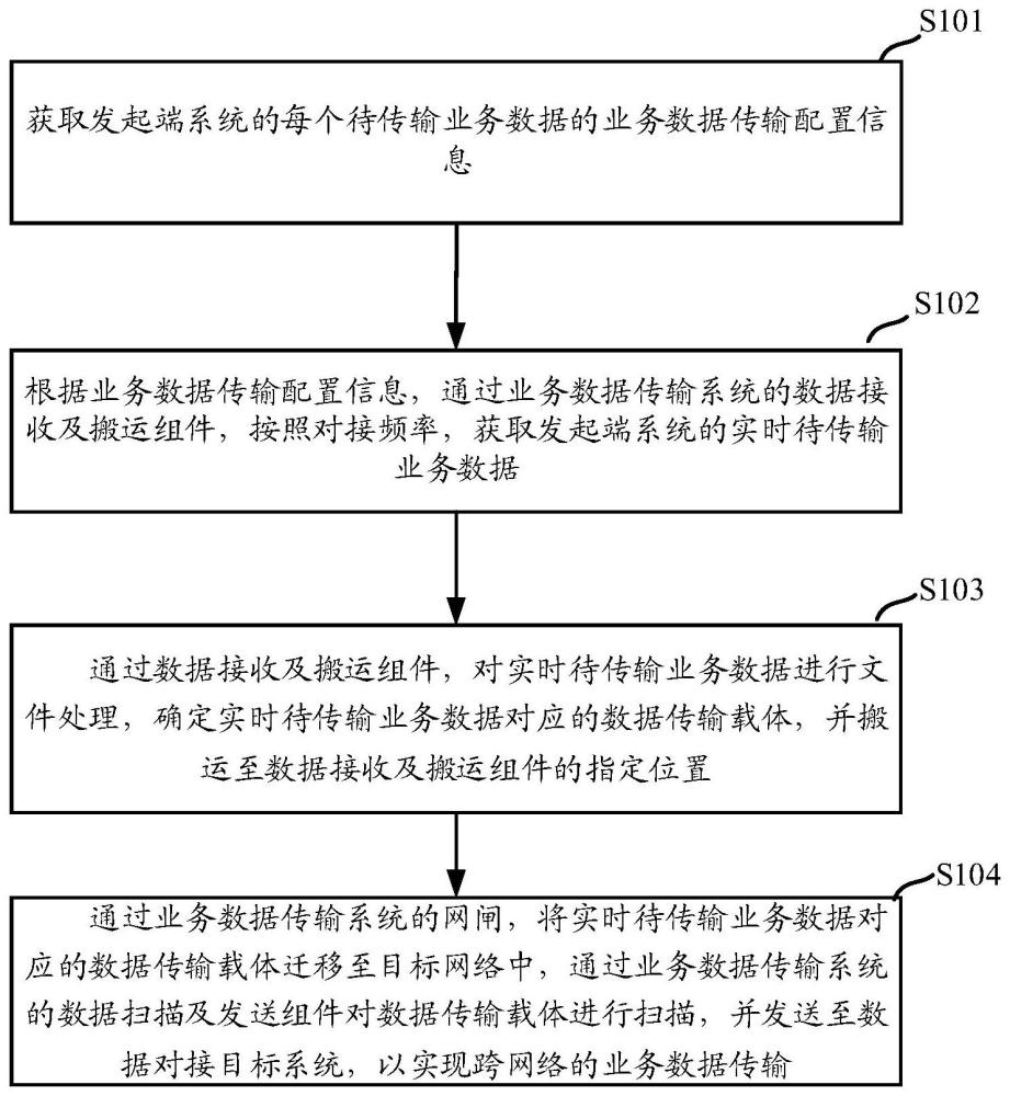 一种跨网络的业务数据传输方法、设备及介质与流程