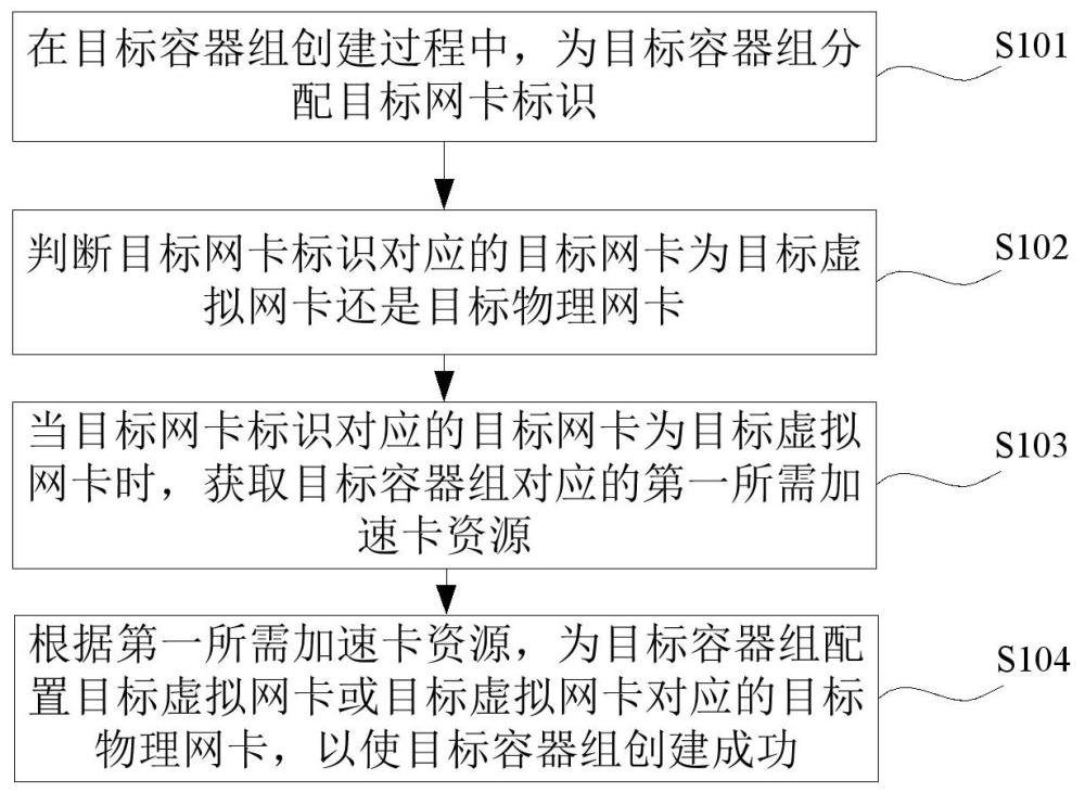 网卡配置方法、装置、电子设备及存储介质与流程