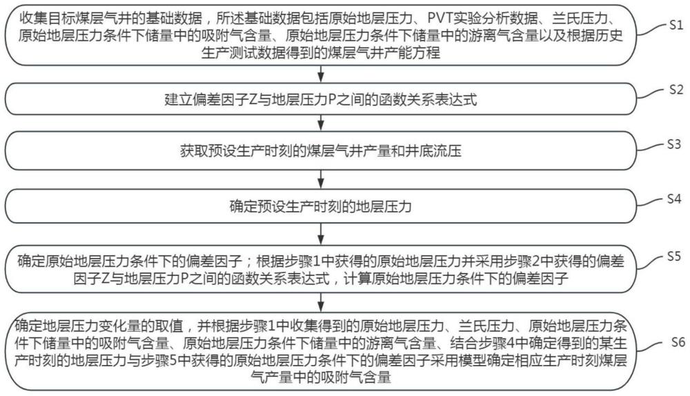 深部煤层气井生产过程中吸附气含量的确定方法与流程