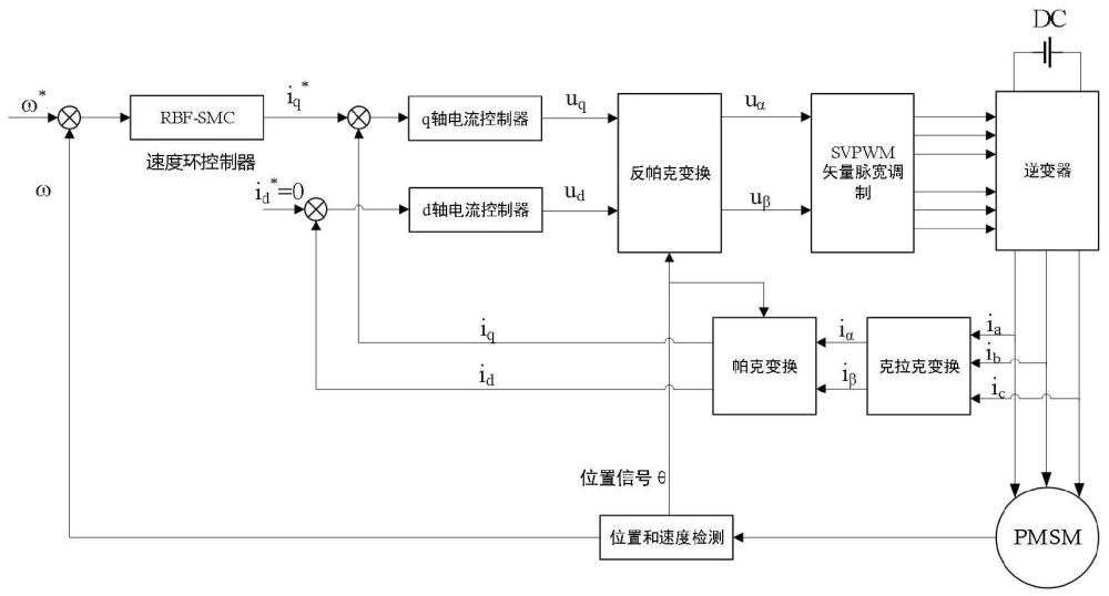 基于RBF神经网络的永磁同步电机滑模控制方法